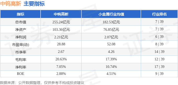 股票行情快报：中钨高新（000657）5月20日主力资金净卖出623.88万元