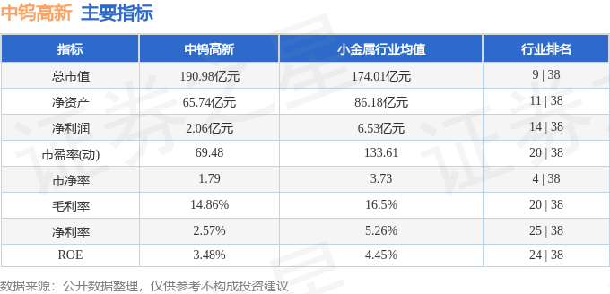 股票行情快报：中钨高新（000657）4月10日主力资金净卖出618.17万元