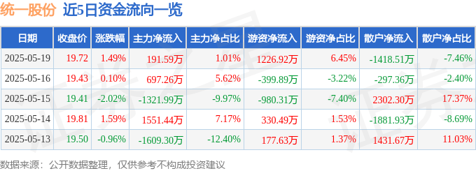 股票行情快报：统一股份（600506）5月19日主力资金净买入191.59万元