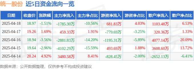 股票行情快报：统一股份（600506）4月18日主力资金净卖出1785.30万元
