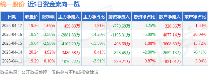 股票行情快报：统一股份（600506）4月17日主力资金净买入459.33万元