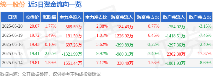 股票行情快报：统一股份（600506）5月20日主力资金净买入569.59万元