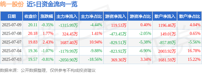 股票行情快报：统一股份（600506）7月9日主力资金净卖出1315.99万元