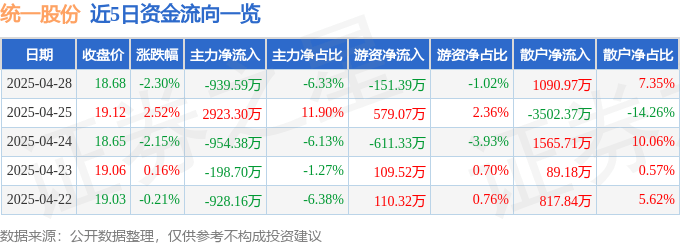 股票行情快报：统一股份（600506）4月28日主力资金净卖出939.59万元