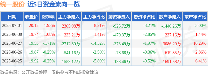 股票行情快报：统一股份（600506）7月1日主力资金净买入2365.98万元