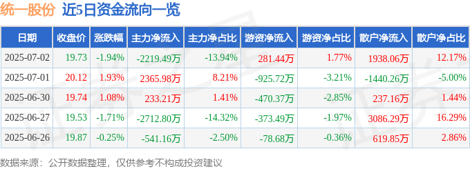 股票行情快报：统一股份（600506）7月2日主力资金净卖出2219.49万元