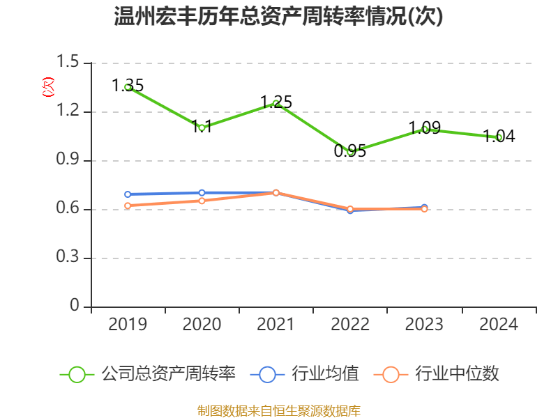 温州宏丰：2024年亏损7367.39万元