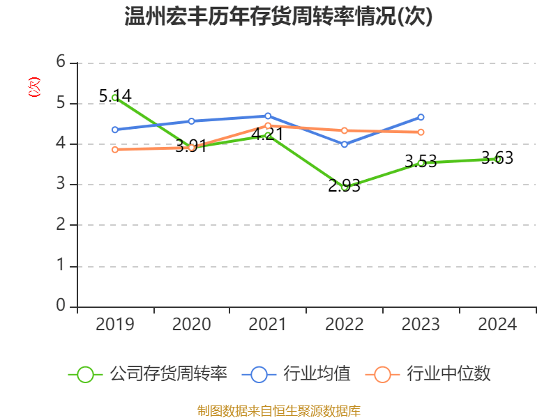 温州宏丰：2024年亏损7367.39万元