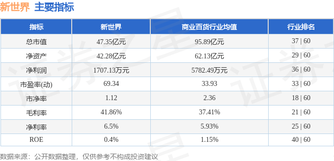 股票行情快报：新世界（600628）5月28日主力资金净卖出92.55万元