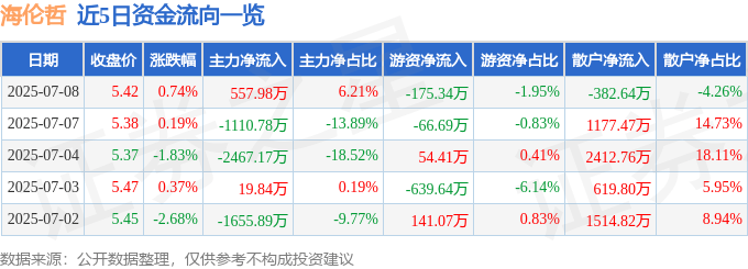 股票行情快报：海伦哲（300201）7月8日主力资金净买入557.98万元
