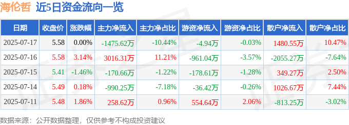 股票行情快报：海伦哲（300201）7月17日主力资金净卖出1475.62万元