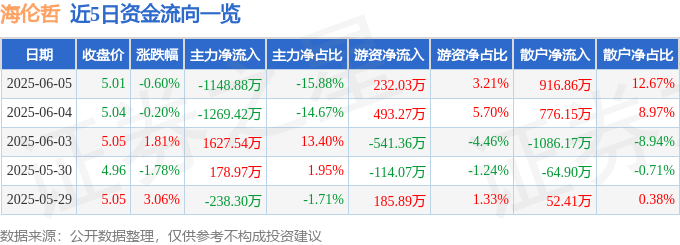 股票行情快报：海伦哲（300201）6月5日主力资金净卖出1148.88万元