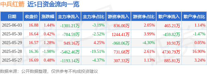 股票行情快报：中兵红箭（000519）6月3日主力资金净卖出1301.21万元