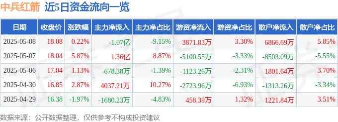 股票行情快报：中兵红箭（000519）5月8日主力资金净卖出1.07亿元