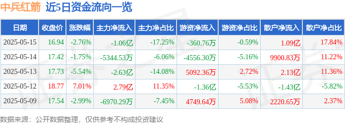 股票行情快报：中兵红箭（000519）5月15日主力资金净卖出1.06亿元