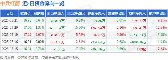 股票行情快报：中兵红箭（000519）5月21日主力资金净卖出3168.91万元