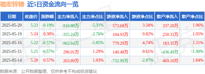 股票行情快报：驰宏锌锗（600497）5月20日主力资金净卖出910.88万元