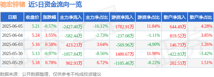 股票行情快报：驰宏锌锗（600497）6月5日主力资金净卖出2427.40万元