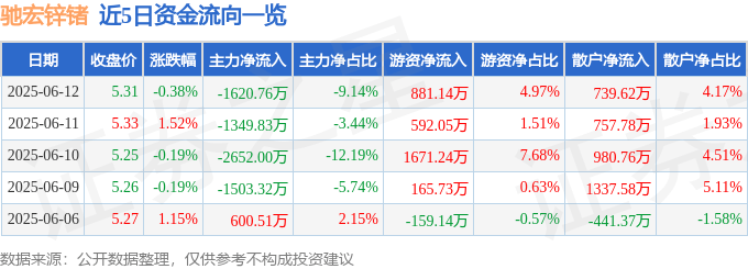 股票行情快报：驰宏锌锗（600497）6月12日主力资金净卖出1620.76万元