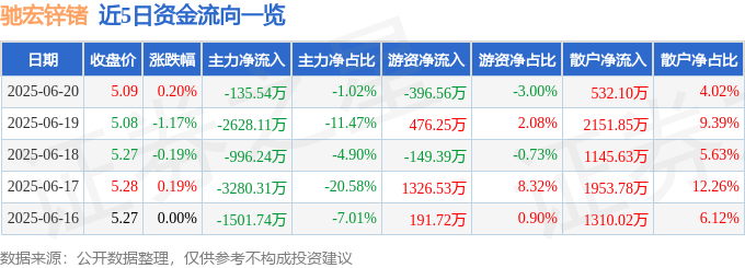 股票行情快报：驰宏锌锗（600497）6月20日主力资金净卖出135.54万元