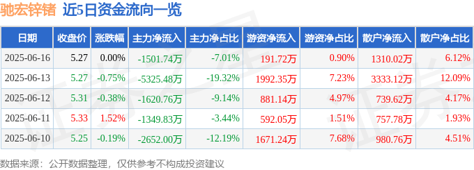股票行情快报：驰宏锌锗（600497）6月16日主力资金净卖出1501.74万元