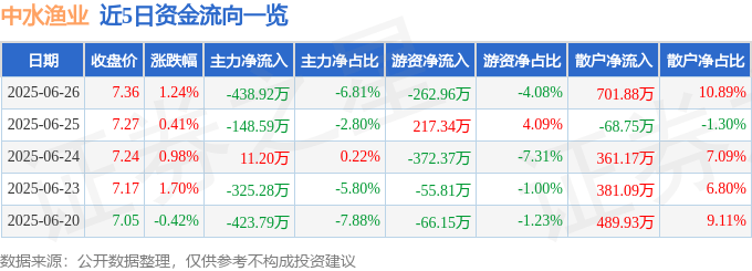 股票行情快报：中水渔业（000798）6月26日主力资金净卖出438.92万元