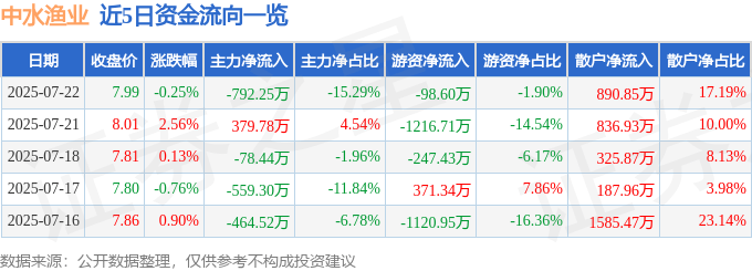 股票行情快报：中水渔业（000798）7月22日主力资金净卖出792.25万元