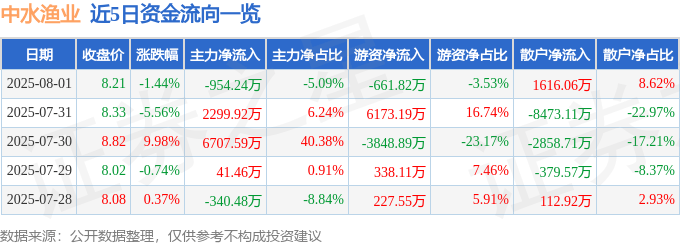 股票行情快报：中水渔业（000798）8月1日主力资金净卖出954.24万元