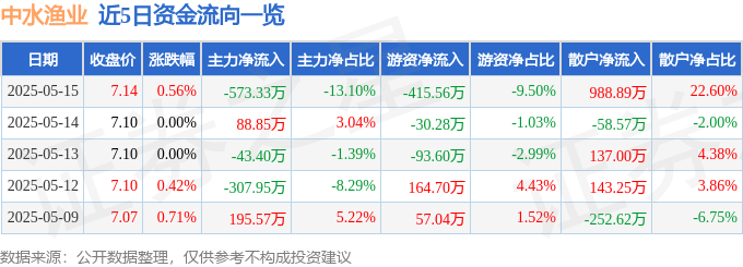 股票行情快报：中水渔业（000798）5月15日主力资金净卖出573.33万元