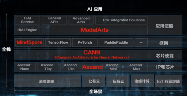对标英伟达CUDA，华为宣布开源CANN
