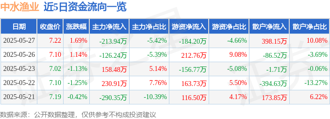 股票行情快报：中水渔业（000798）5月27日主力资金净卖出213.94万元