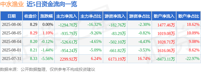 股票行情快报：中水渔业（000798）8月6日主力资金净卖出1294.70万元