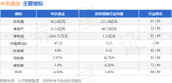 股票行情快报：中水渔业（000798）8月6日主力资金净卖出1294.70万元