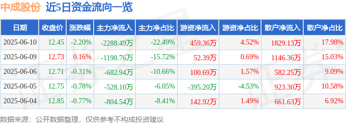 股票行情快报:中成股份(000151)6月10日主力资金净卖出2288.49万元