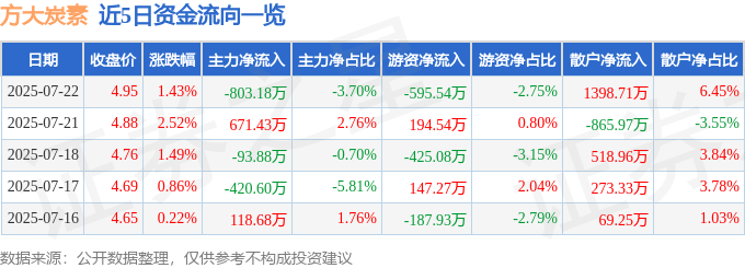 股票行情快报：方大炭素（600516）7月22日主力资金净卖出803.18万元