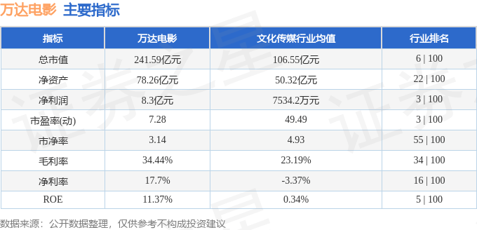 股票行情快报：万达电影（002739）7月3日主力资金净卖出309.74万元