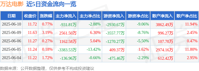 股票行情快报：万达电影（002739）6月10日主力资金净卖出931.81万元