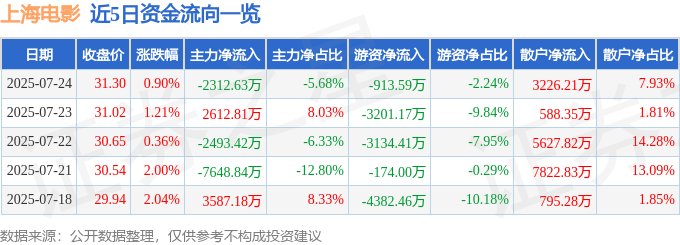 股票行情快报：上海电影（601595）7月24日主力资金净卖出2312.63万元