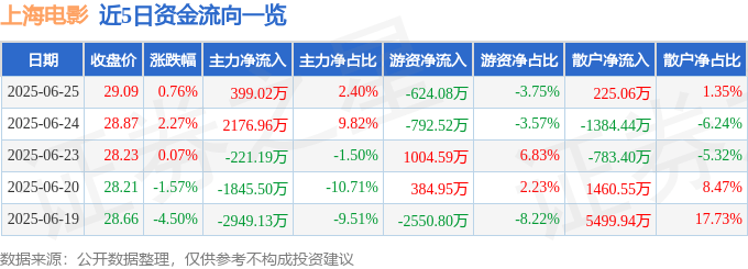 股票行情快报：上海电影（601595）6月25日主力资金净买入399.02万元