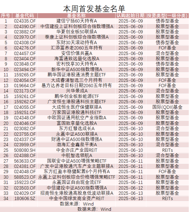 34只新基金本周首发，股票型基金为主