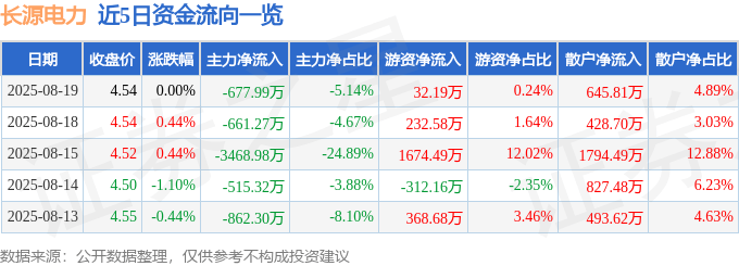 股票行情快报：长源电力（000966）8月19日主力资金净卖出677.99万元