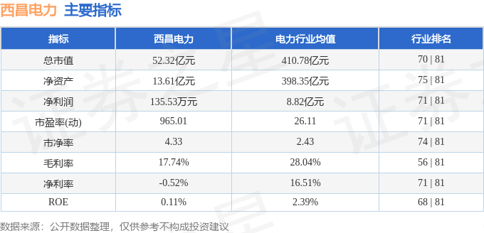 股票行情快报：西昌电力（600505）8月19日主力资金净卖出489.12万元