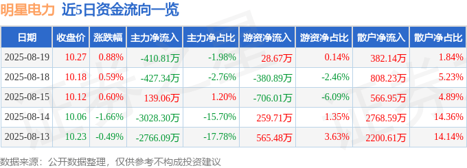 股票行情快报：明星电力（600101）8月19日主力资金净卖出410.81万元