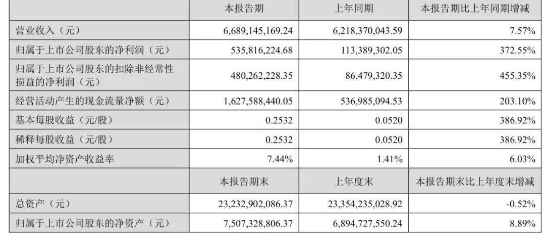 万达电影半年报：影院的生存难题，答案会在“票房之外”吗？