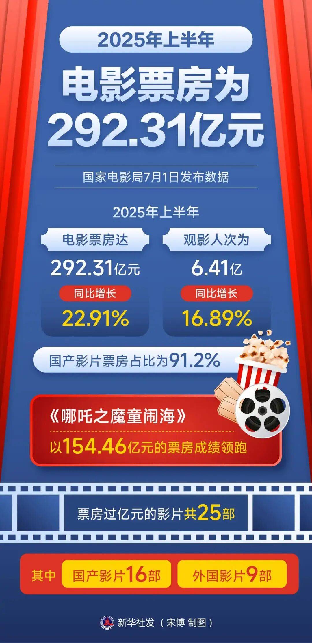 万达电影半年报：影院的生存难题，答案会在“票房之外”吗？