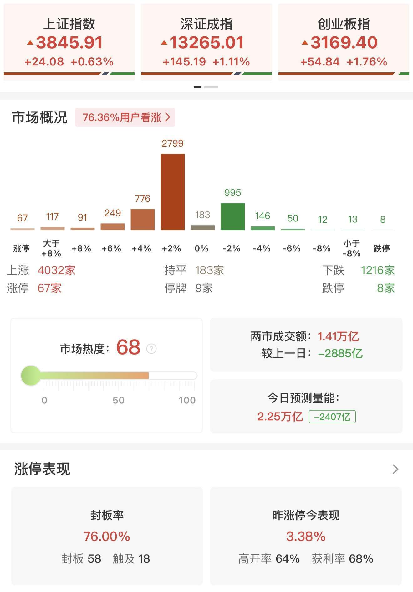 瑞银证券：A股上行似已开始推动居民部门大类资产配置进行调整！尚未观察到个人投资者情绪出现过热的迹象