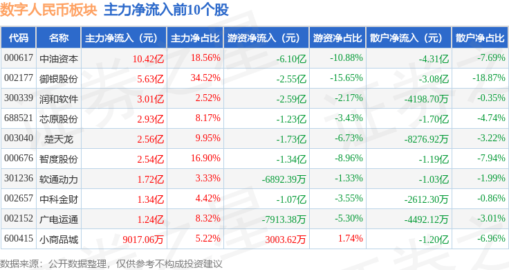 数字人民币板块8月19日涨1.68%，芯原股份领涨，主力资金净流出18.53亿元