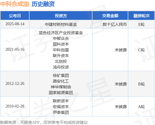 【投融资动态】中科合成油E轮融资，融资额数十亿人民币，投资方为中建材新材料基金