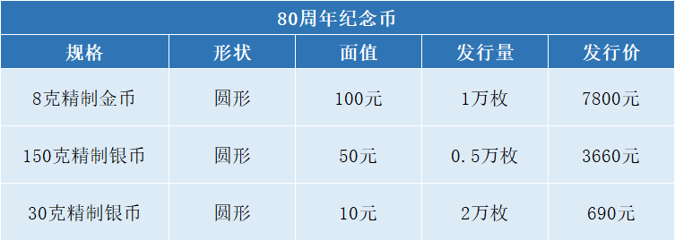 定了！22：00预约！80周年纪念币央行新公告！预约入口公布！