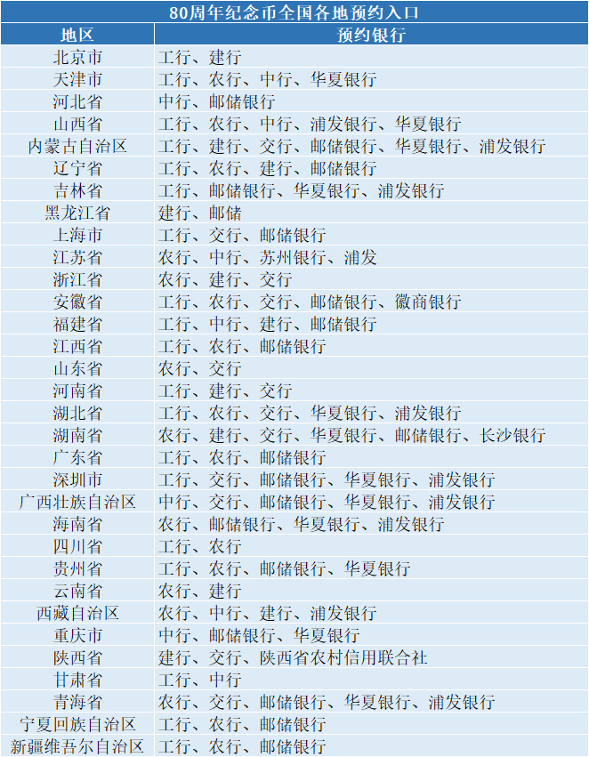 定了！22：00预约！80周年纪念币央行新公告！预约入口公布！